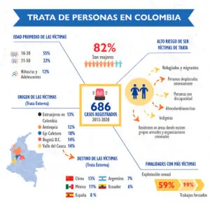 Las nuevas esclavitudes del siglo XXI en Colombia: ¿algo ha cambiado?