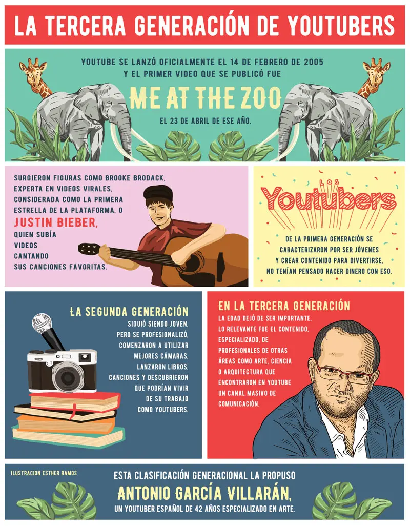 Las tres generaciones de youtubers Las tres generaciones de youtubers