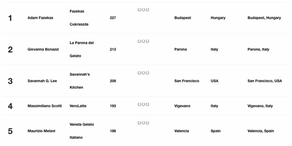 ¿Qué ingredientes tiene el helado colombiano que está entre los mejores del mundo?
