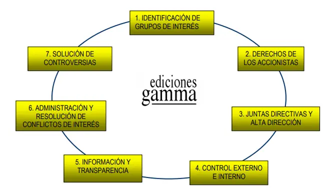 Gobierno Corporativo