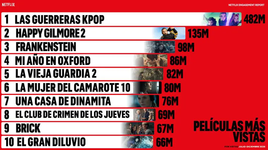 Lo más visto en la segunda mitad de 2025 en netflix: colombia brilló con millones de visualizaciones