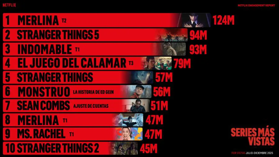 Netflix reporte 2025