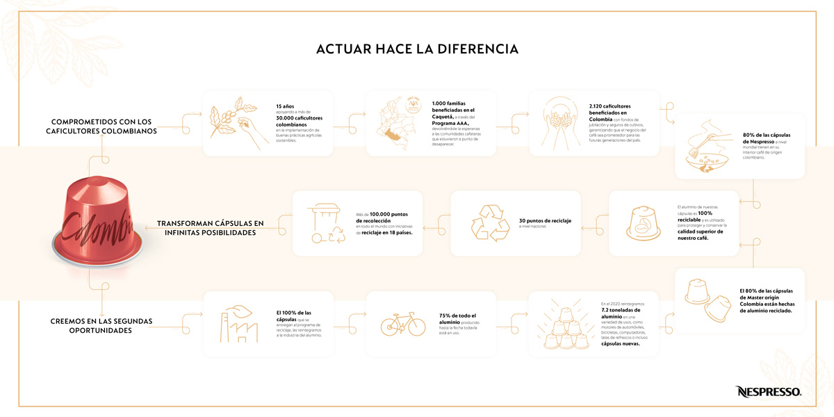 Nespresso colombia