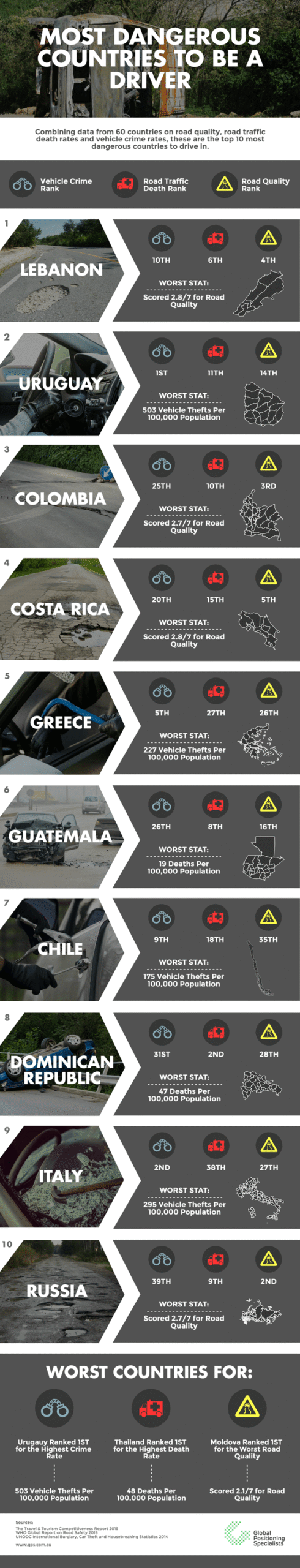 Most dangerous countries to be a driver