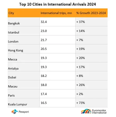 Estas son las ciudades más visitadas del mundo