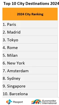 Estas son las ciudades más visitadas del mundo