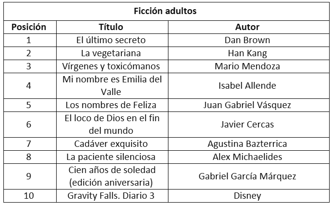 Estos fueron los libros más vendidos en 2025 en colombia Estos fueron los libros más vendidos en 2025 en colombia