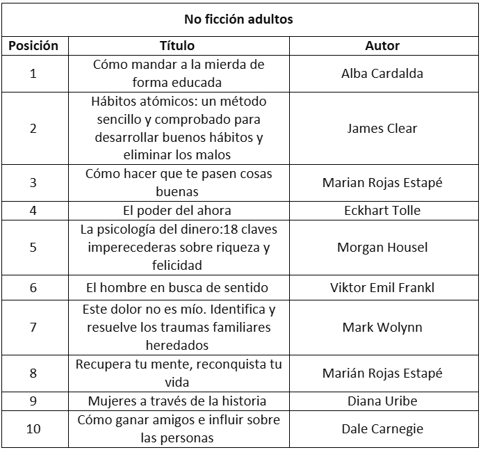 Estos fueron los libros más vendidos en 2025 en colombia Estos fueron los libros más vendidos en 2025 en colombia