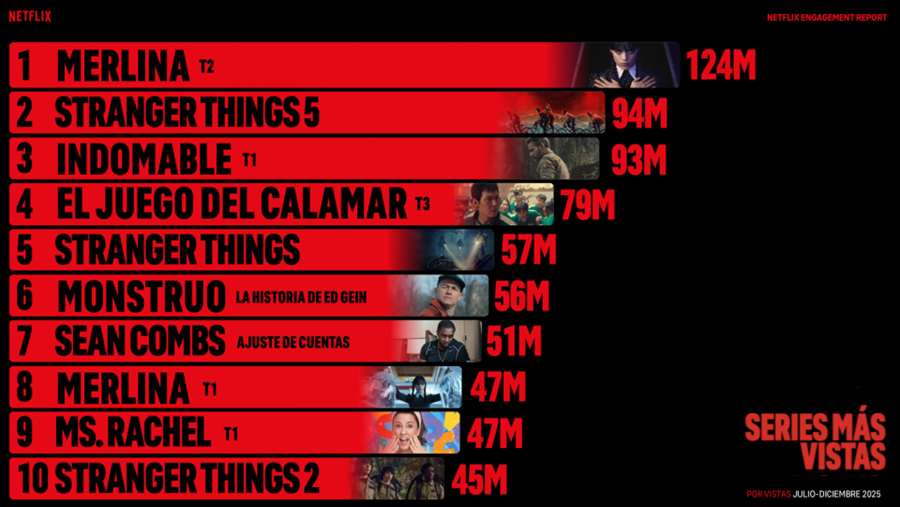 Netflix reporte 2025